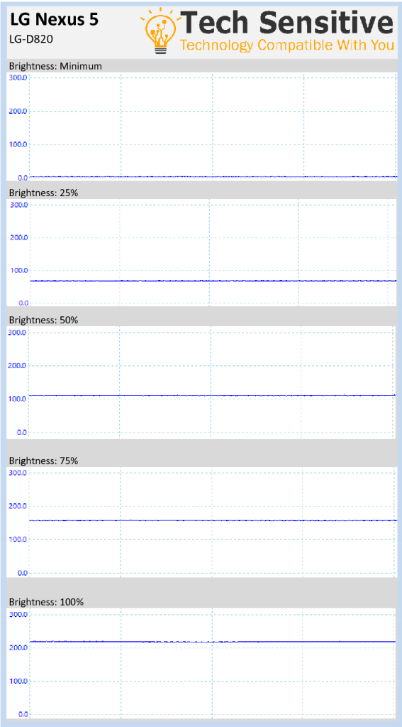 LG Nexus 5 flicker graph